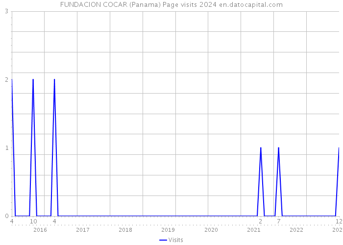 FUNDACION COCAR (Panama) Page visits 2024 