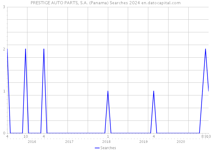 PRESTIGE AUTO PARTS, S.A. (Panama) Searches 2024 