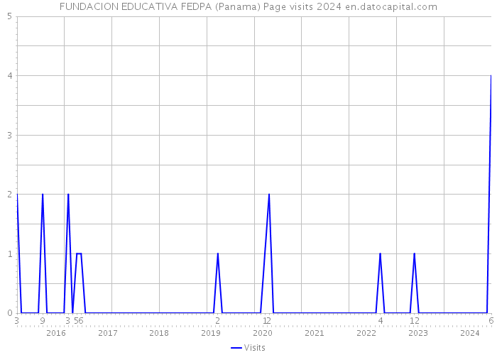 FUNDACION EDUCATIVA FEDPA (Panama) Page visits 2024 