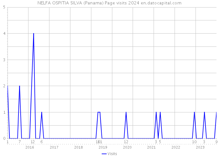 NELFA OSPITIA SILVA (Panama) Page visits 2024 