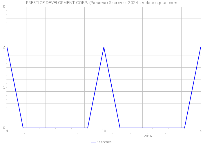 PRESTIGE DEVELOPMENT CORP. (Panama) Searches 2024 