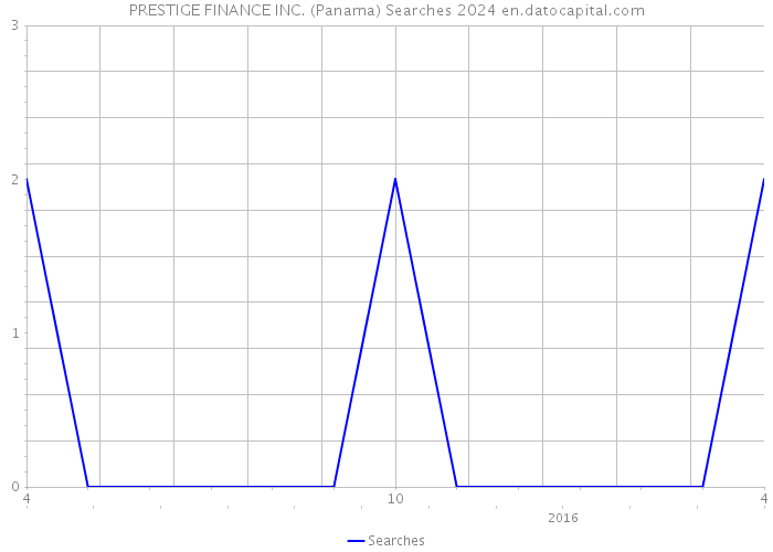 PRESTIGE FINANCE INC. (Panama) Searches 2024 