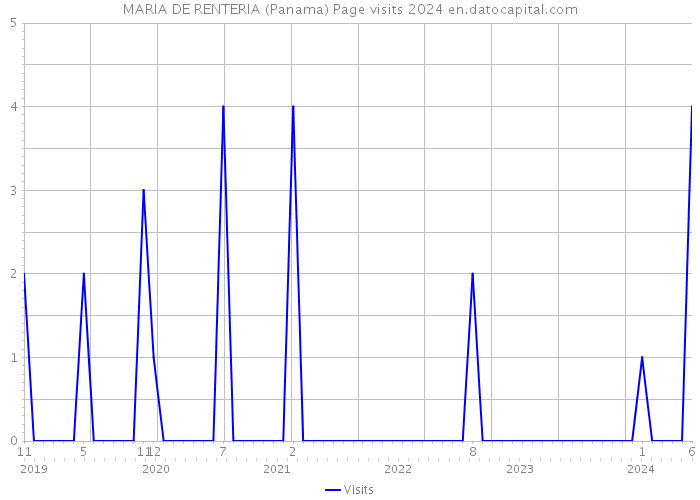 MARIA DE RENTERIA (Panama) Page visits 2024 