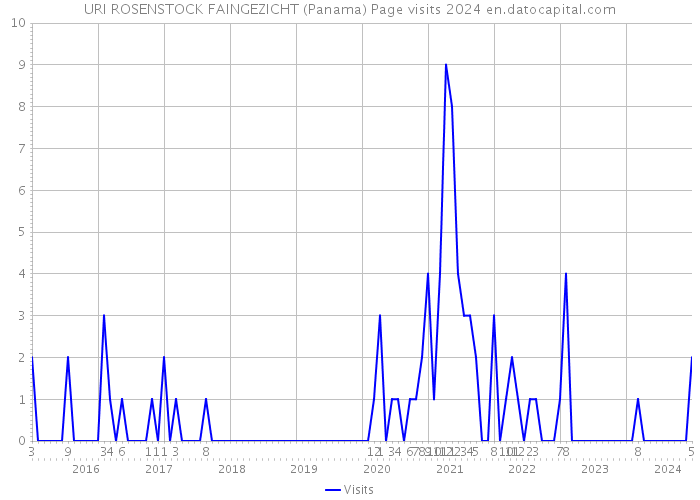 URI ROSENSTOCK FAINGEZICHT (Panama) Page visits 2024 