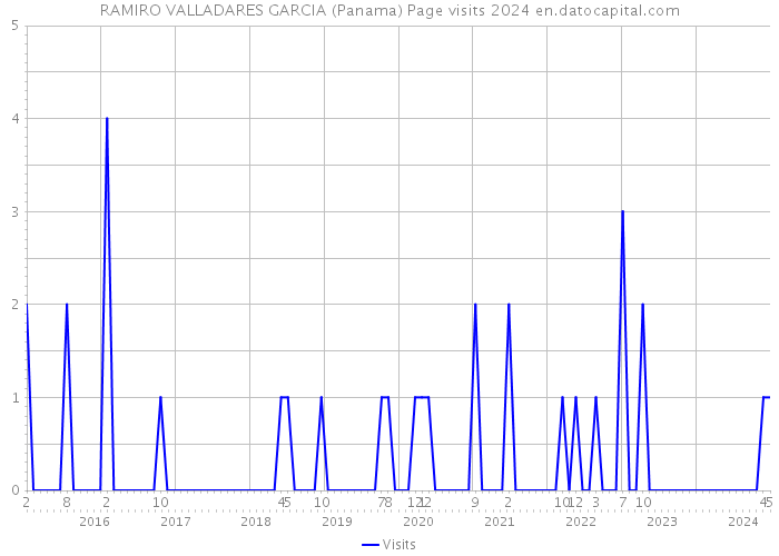 RAMIRO VALLADARES GARCIA (Panama) Page visits 2024 