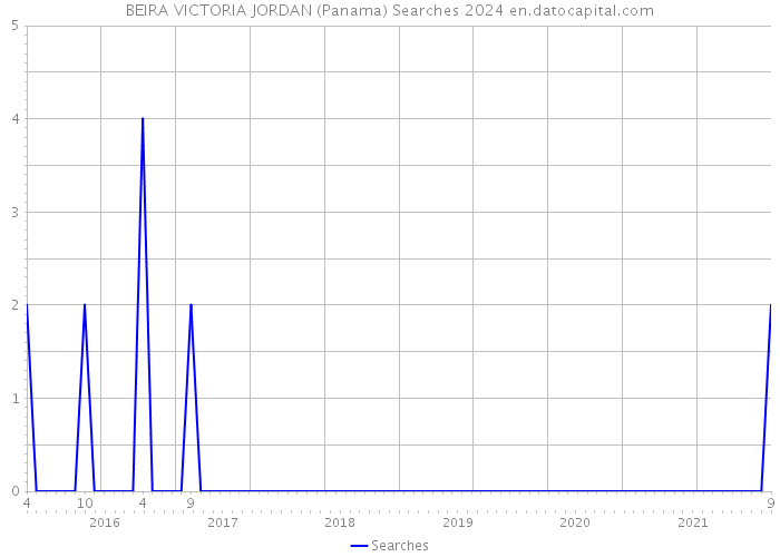 BEIRA VICTORIA JORDAN (Panama) Searches 2024 