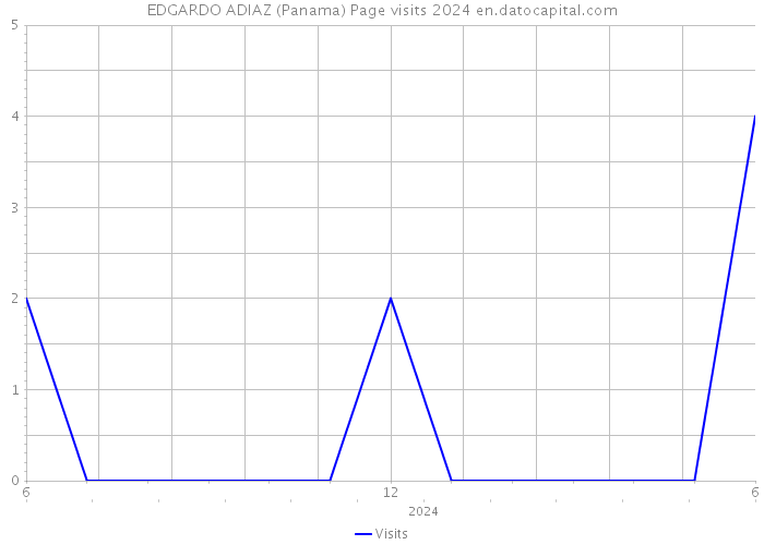 EDGARDO ADIAZ (Panama) Page visits 2024 
