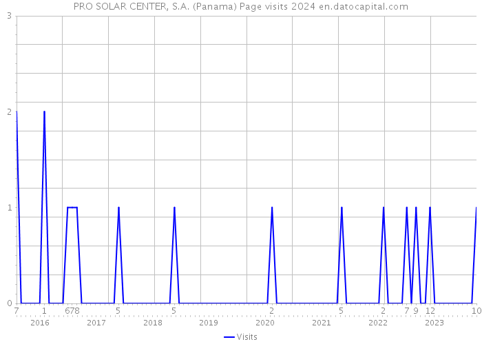PRO SOLAR CENTER, S.A. (Panama) Page visits 2024 