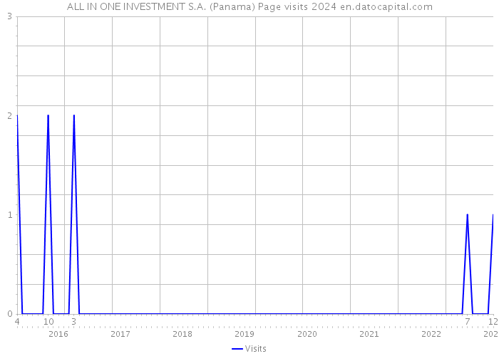 ALL IN ONE INVESTMENT S.A. (Panama) Page visits 2024 