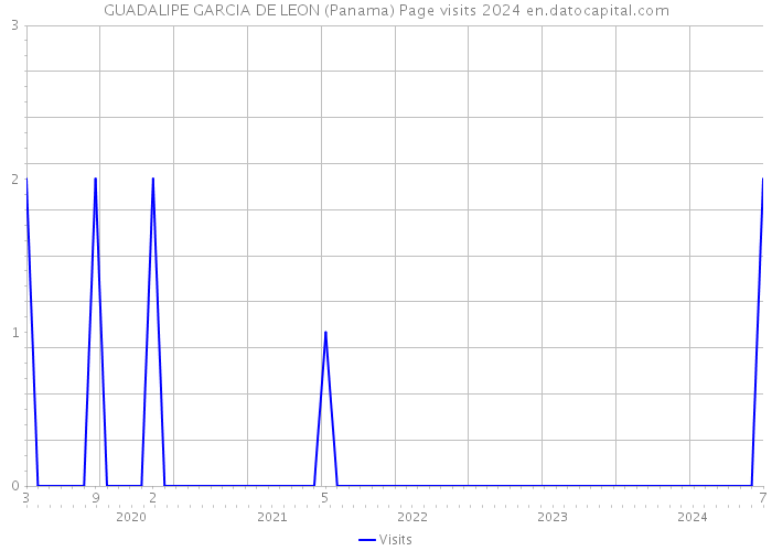 GUADALIPE GARCIA DE LEON (Panama) Page visits 2024 