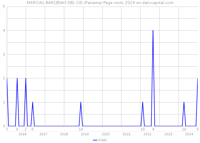 MARCIAL BARCENAS DEL CID (Panama) Page visits 2024 