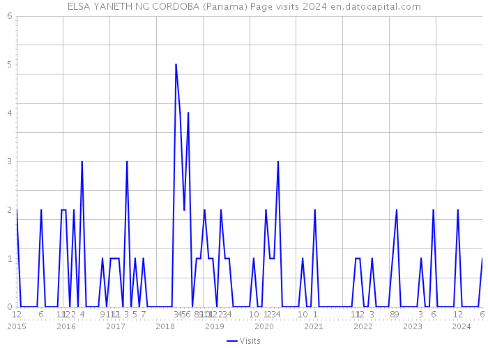 ELSA YANETH NG CORDOBA (Panama) Page visits 2024 