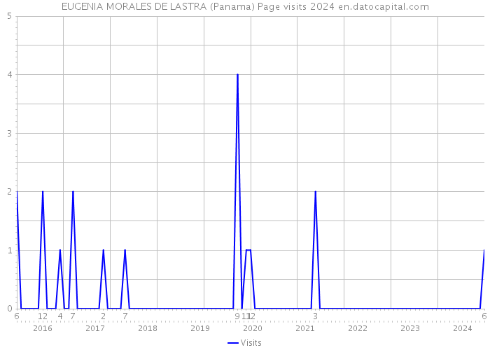 EUGENIA MORALES DE LASTRA (Panama) Page visits 2024 