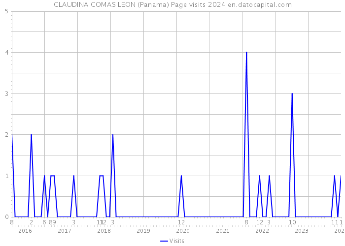 CLAUDINA COMAS LEON (Panama) Page visits 2024 