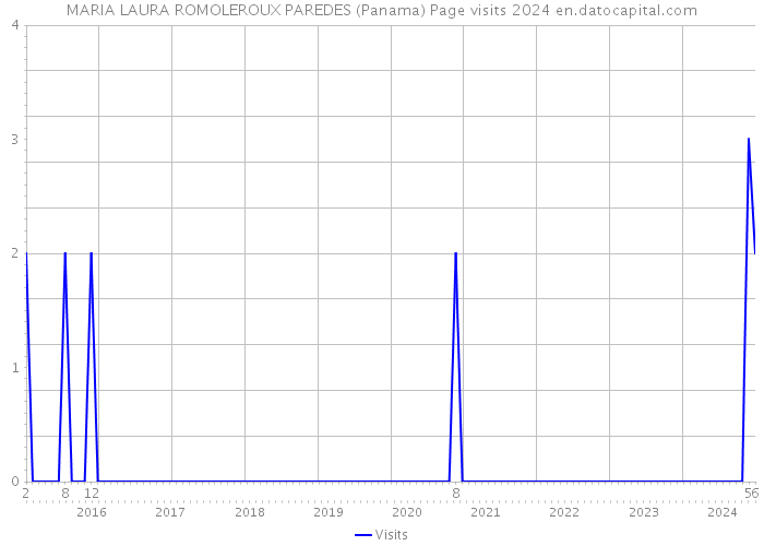 MARIA LAURA ROMOLEROUX PAREDES (Panama) Page visits 2024 