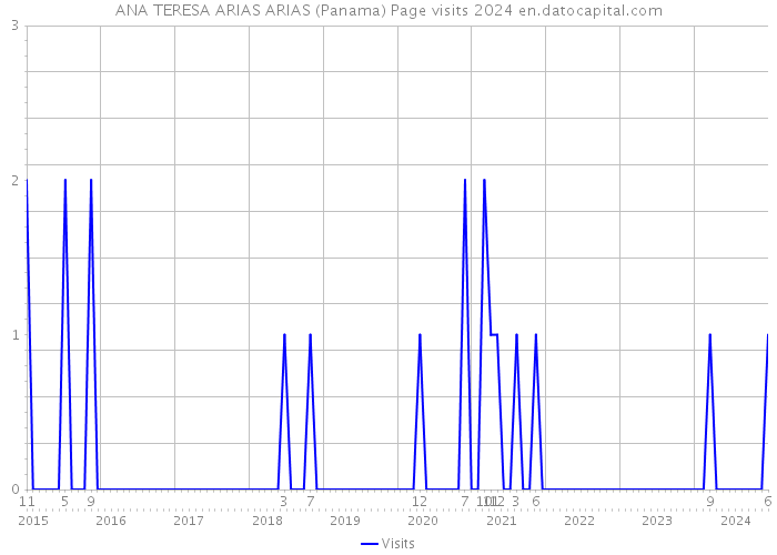 ANA TERESA ARIAS ARIAS (Panama) Page visits 2024 