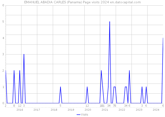 EMANUEL ABADIA CARLES (Panama) Page visits 2024 