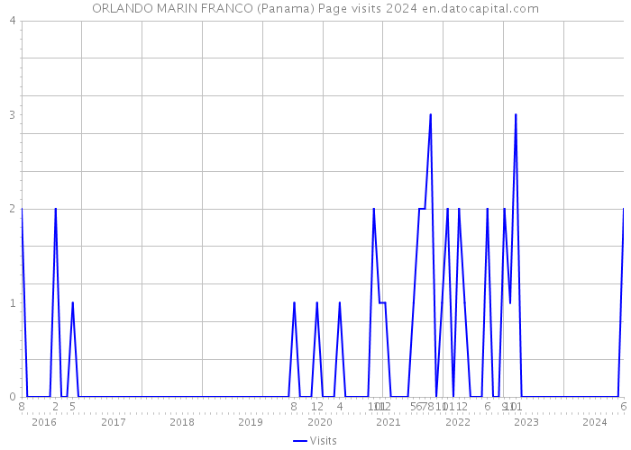 ORLANDO MARIN FRANCO (Panama) Page visits 2024 