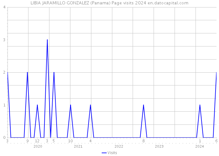 LIBIA JARAMILLO GONZALEZ (Panama) Page visits 2024 
