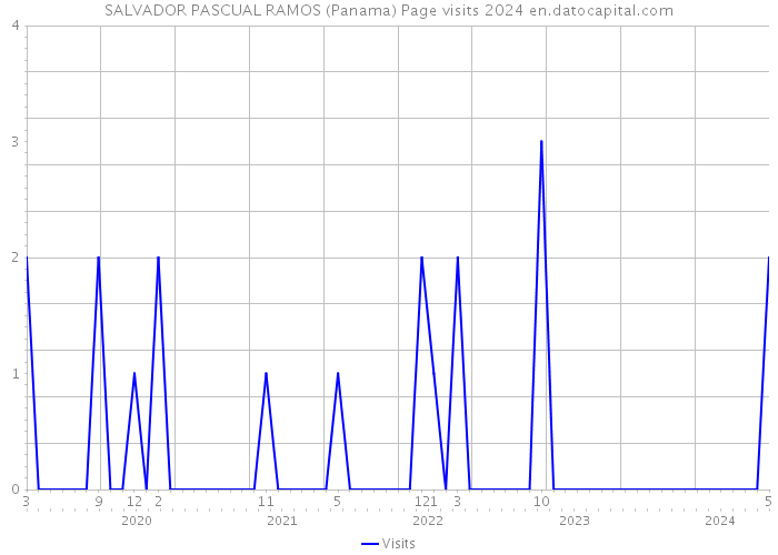 SALVADOR PASCUAL RAMOS (Panama) Page visits 2024 