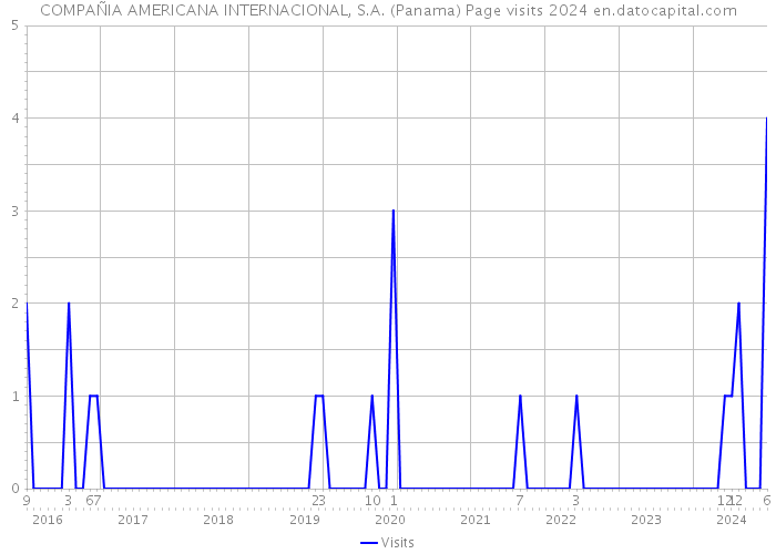 COMPAÑIA AMERICANA INTERNACIONAL, S.A. (Panama) Page visits 2024 