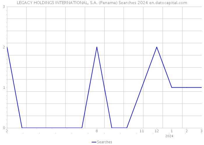 LEGACY HOLDINGS INTERNATIONAL, S.A. (Panama) Searches 2024 
