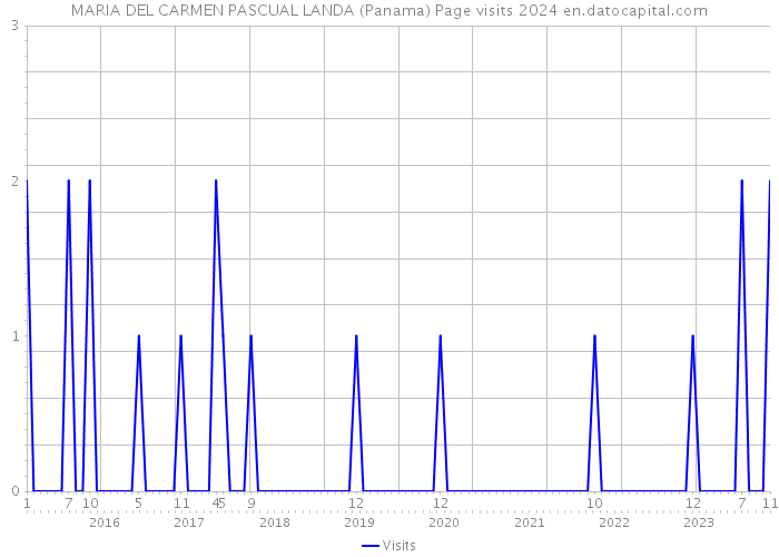 MARIA DEL CARMEN PASCUAL LANDA (Panama) Page visits 2024 