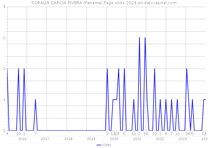 CORALIA GARCIA RIVERA (Panama) Page visits 2024 