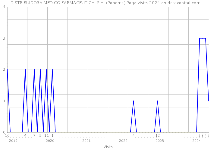 DISTRIBUIDORA MEDICO FARMACEUTICA, S.A. (Panama) Page visits 2024 