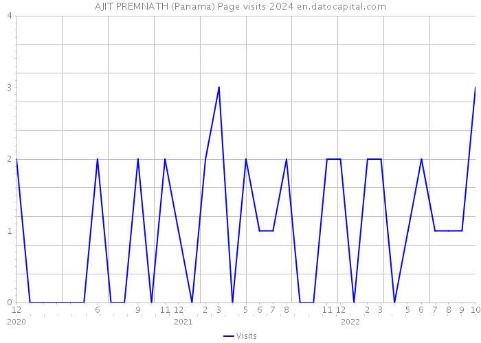AJIT PREMNATH (Panama) Page visits 2024 