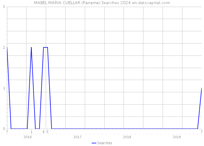 MABEL MARIA CUELLAR (Panama) Searches 2024 