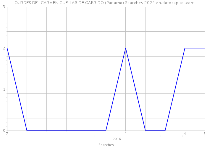LOURDES DEL CARMEN CUELLAR DE GARRIDO (Panama) Searches 2024 