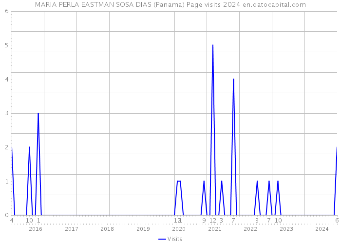 MARIA PERLA EASTMAN SOSA DIAS (Panama) Page visits 2024 