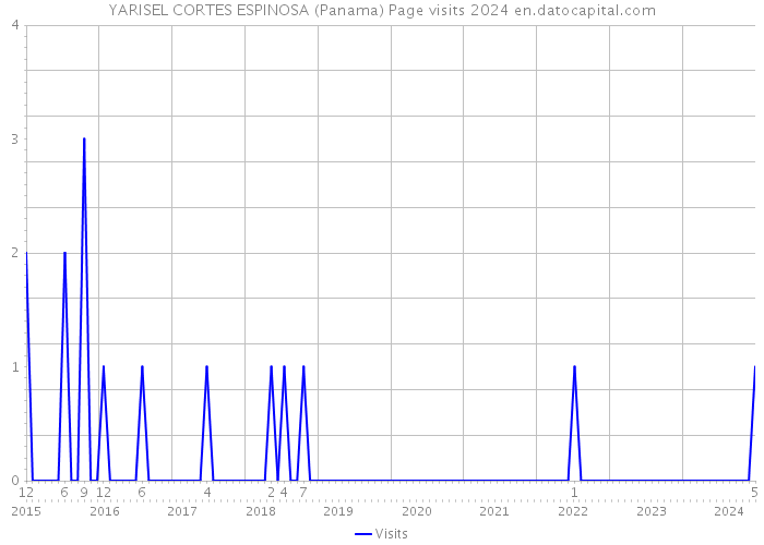 YARISEL CORTES ESPINOSA (Panama) Page visits 2024 