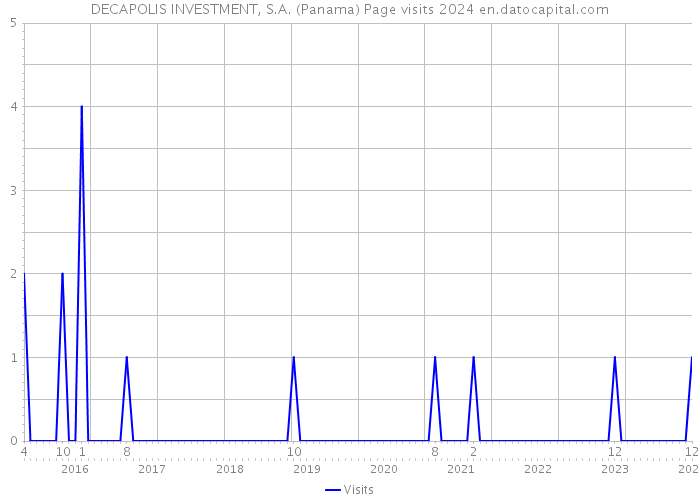 DECAPOLIS INVESTMENT, S.A. (Panama) Page visits 2024 