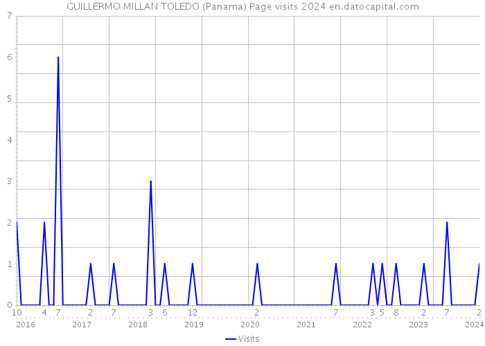 GUILLERMO MILLAN TOLEDO (Panama) Page visits 2024 