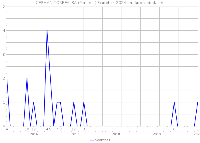 GERMAN TORREALBA (Panama) Searches 2024 