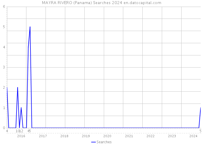 MAYRA RIVERO (Panama) Searches 2024 