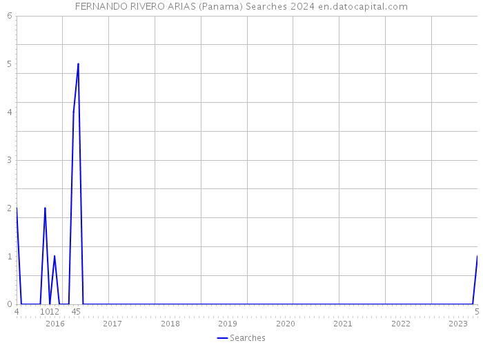 FERNANDO RIVERO ARIAS (Panama) Searches 2024 