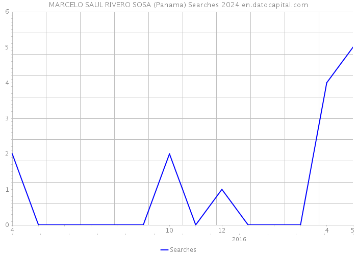 MARCELO SAUL RIVERO SOSA (Panama) Searches 2024 