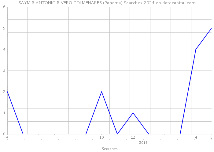 SAYMIR ANTONIO RIVERO COLMENARES (Panama) Searches 2024 