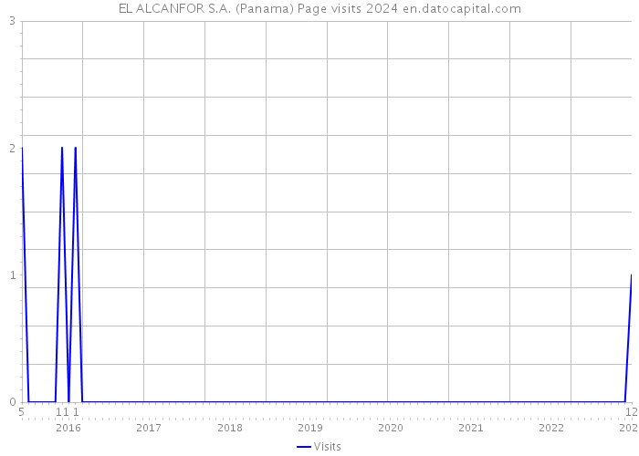 EL ALCANFOR S.A. (Panama) Page visits 2024 