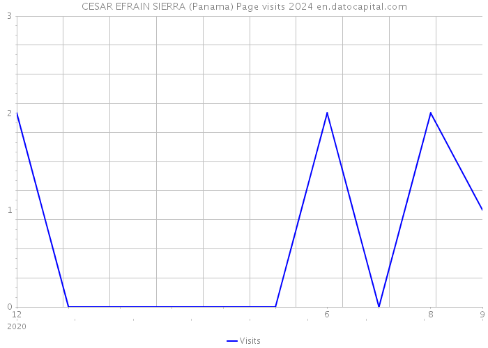 CESAR EFRAIN SIERRA (Panama) Page visits 2024 