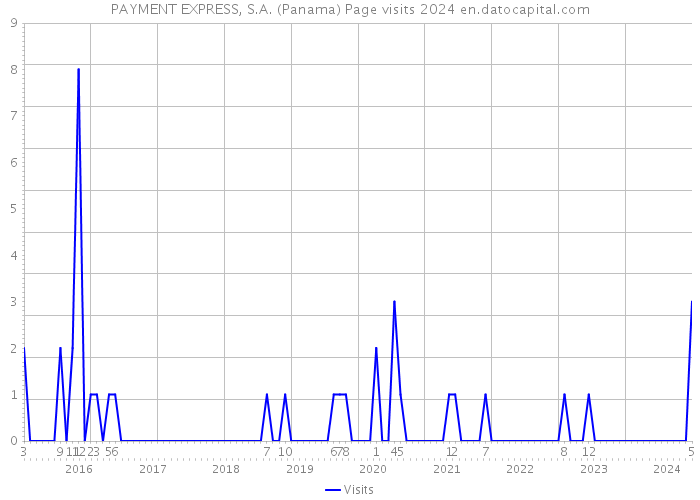 PAYMENT EXPRESS, S.A. (Panama) Page visits 2024 