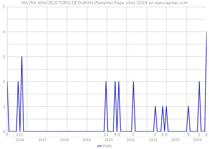 MAYRA ARACELIS TORO DE DURAN (Panama) Page visits 2024 