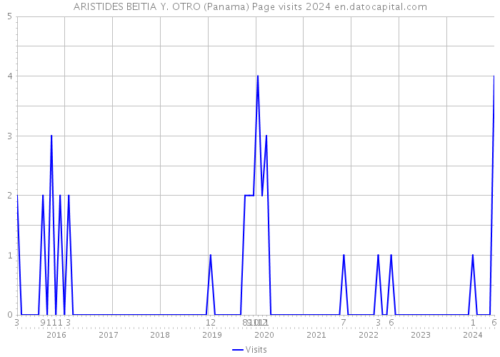 ARISTIDES BEITIA Y. OTRO (Panama) Page visits 2024 