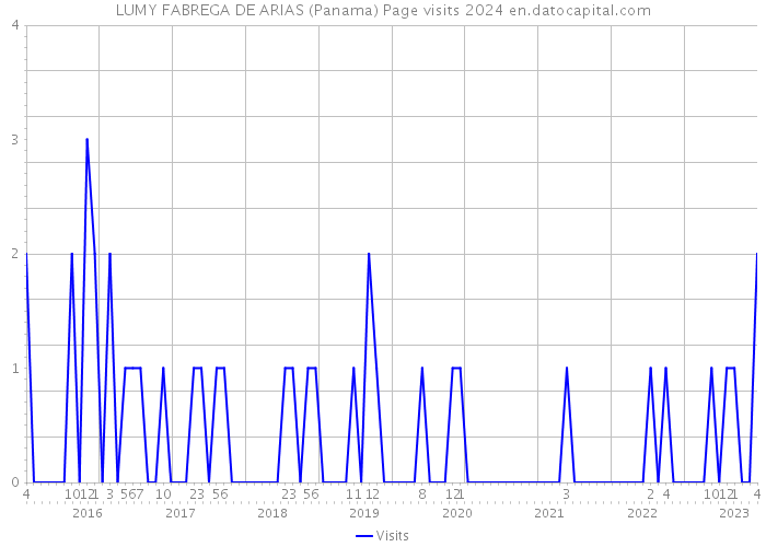 LUMY FABREGA DE ARIAS (Panama) Page visits 2024 