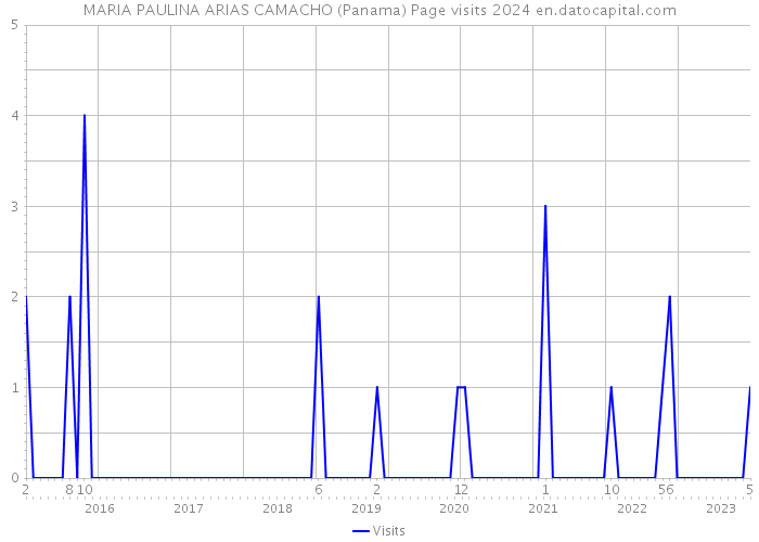 MARIA PAULINA ARIAS CAMACHO (Panama) Page visits 2024 
