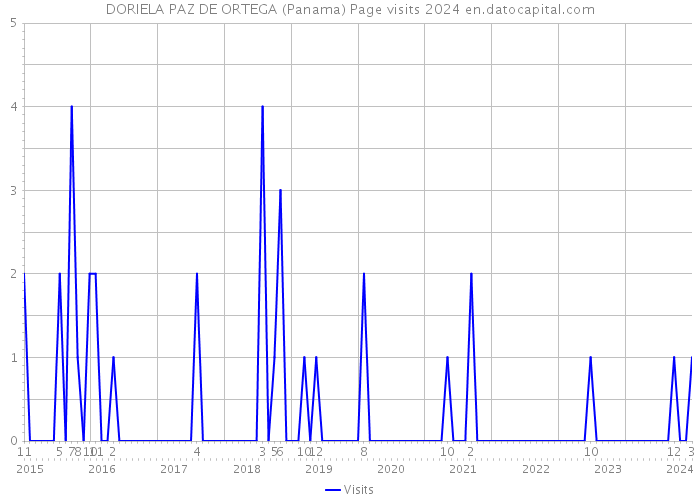 DORIELA PAZ DE ORTEGA (Panama) Page visits 2024 