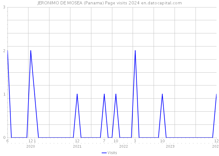 JERONIMO DE MOSEA (Panama) Page visits 2024 